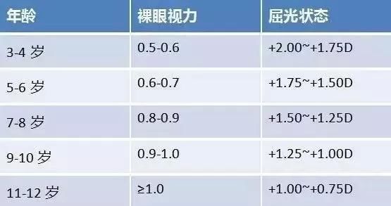 【家长须知】孩子有多少远视储备,用完就近视了!